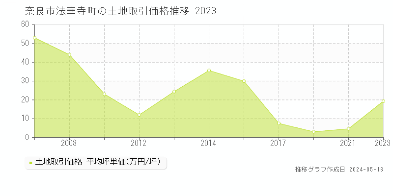 奈良市法華寺町の土地価格推移グラフ 