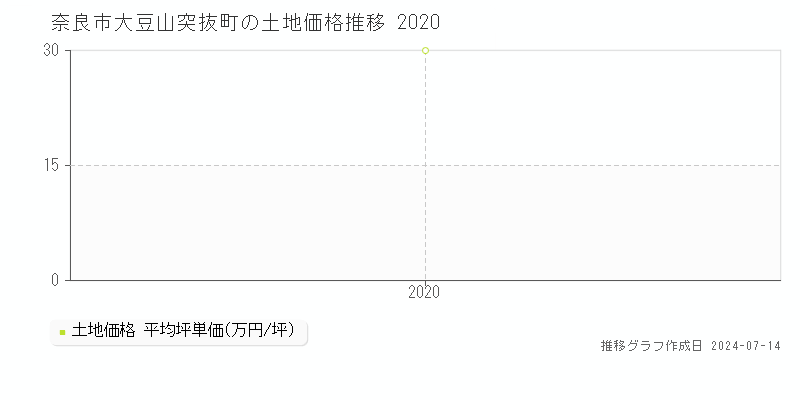 奈良市大豆山突抜町の土地価格推移グラフ 