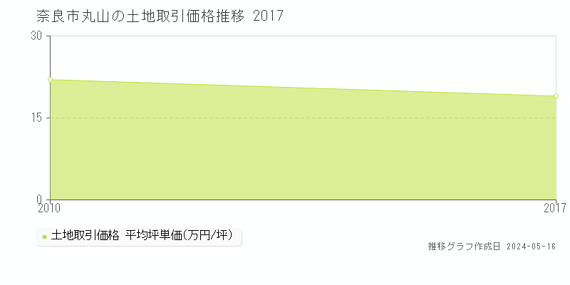 奈良市丸山の土地価格推移グラフ 