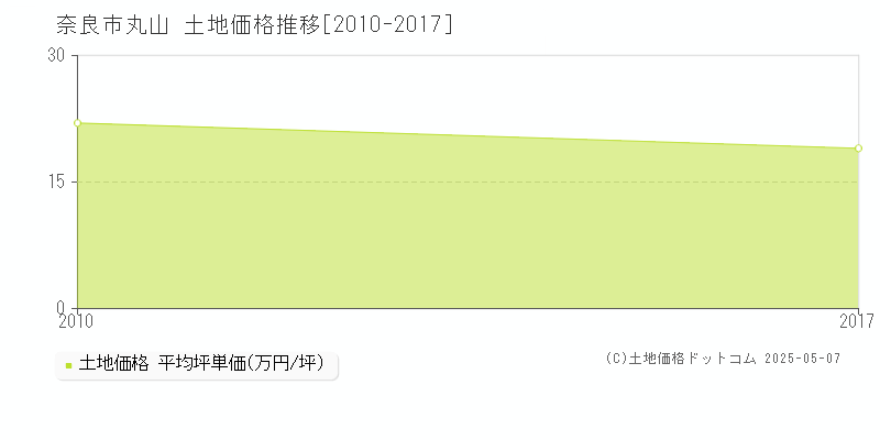 丸山(奈良市)の土地価格推移グラフ(坪単価)[2010-2017年]