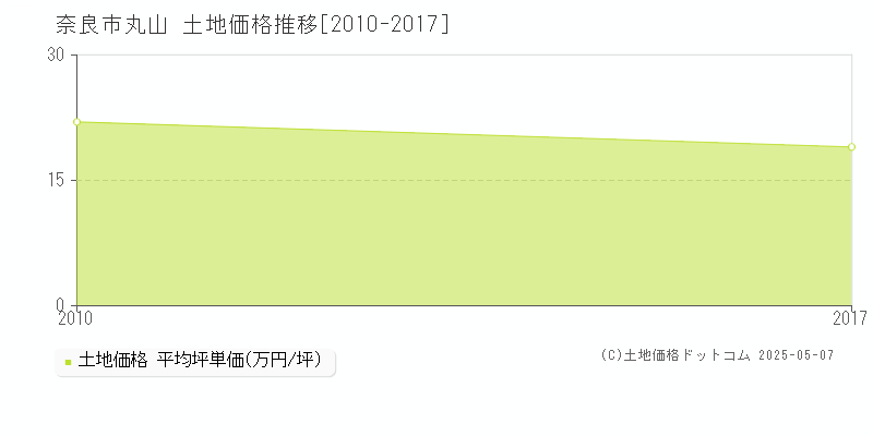 奈良市丸山の土地価格推移グラフ 