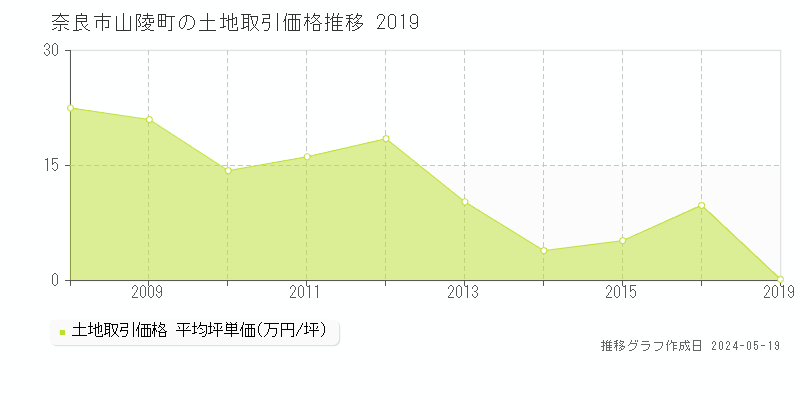 奈良市山陵町の土地価格推移グラフ 