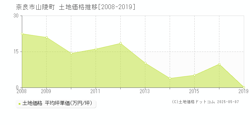 山陵町(奈良市)の土地価格推移グラフ(坪単価)[2008-2019年]