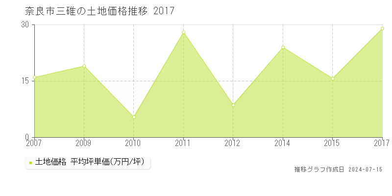 奈良市三碓の土地価格推移グラフ 