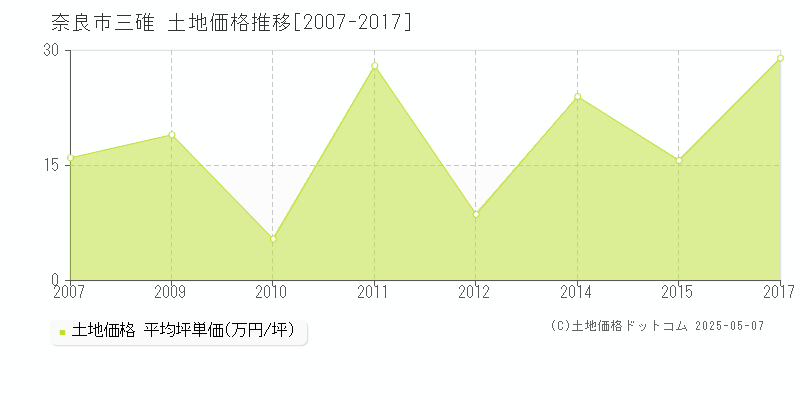 三碓(奈良市)の土地価格推移グラフ(坪単価)[2007-2017年]
