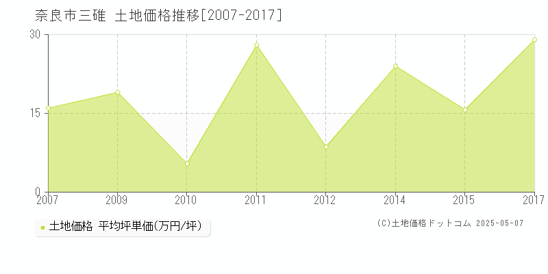 奈良市三碓の土地価格推移グラフ 