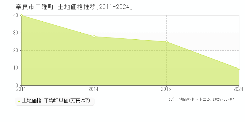 三碓町(奈良市)の土地価格推移グラフ(坪単価)[2011-2024年]