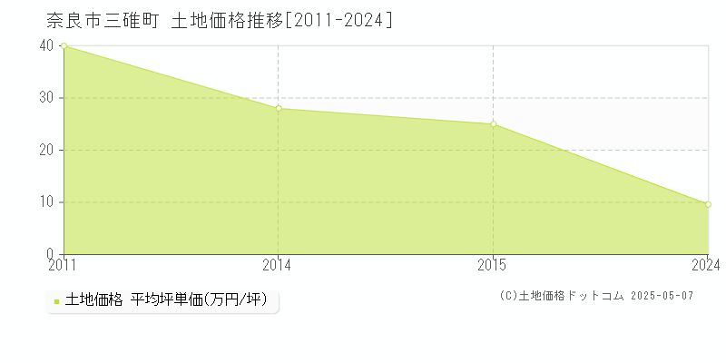 奈良市三碓町の土地取引価格推移グラフ 