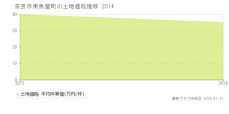 奈良市南魚屋町の土地価格推移グラフ 
