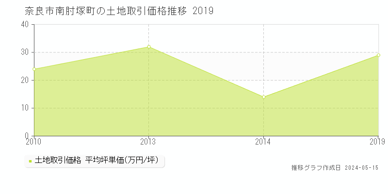 奈良市南肘塚町の土地価格推移グラフ 