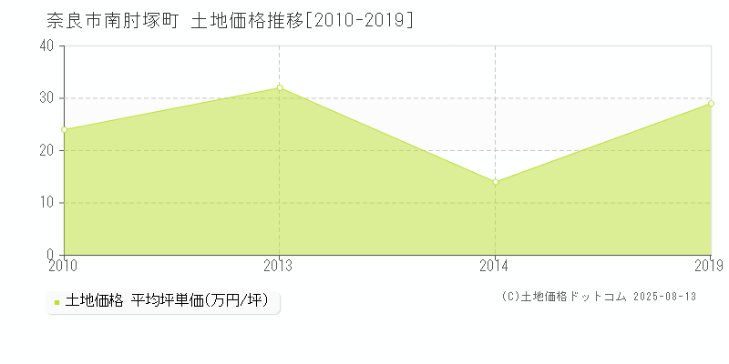 南肘塚町(奈良市)の土地価格推移グラフ(坪単価)[2010-2019年]