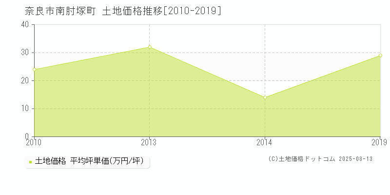 奈良市南肘塚町の土地価格推移グラフ 