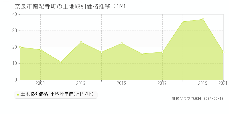 奈良市南紀寺町の土地取引価格推移グラフ 