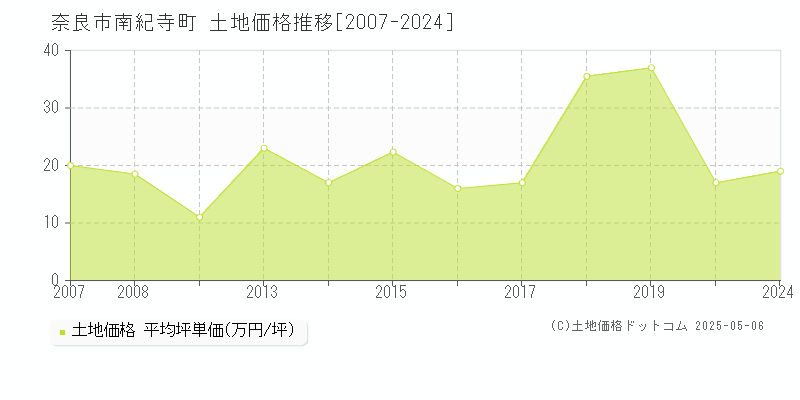 南紀寺町(奈良市)の土地価格推移グラフ(坪単価)[2007-2024年]