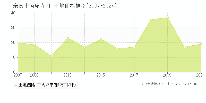 奈良市南紀寺町の土地価格推移グラフ 