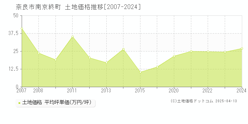 奈良市南京終町の土地価格推移グラフ 