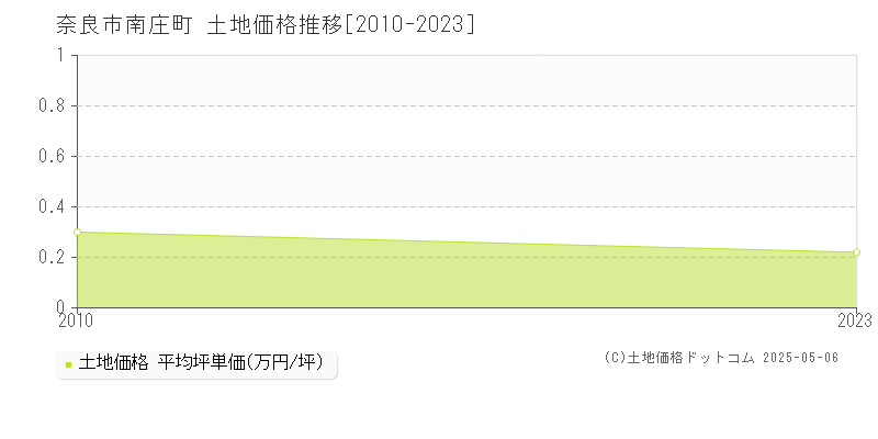 南庄町(奈良市)の土地価格推移グラフ(坪単価)[2010-2023年]