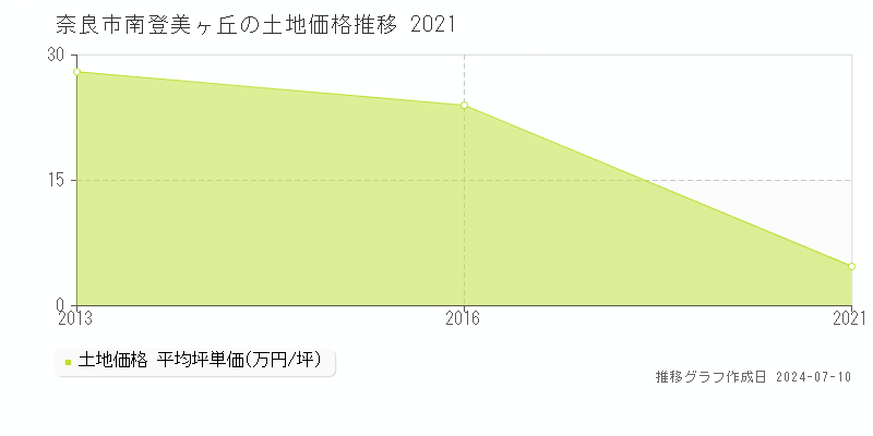 奈良市南登美ヶ丘の土地価格推移グラフ 