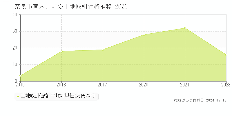 奈良市南永井町の土地価格推移グラフ 