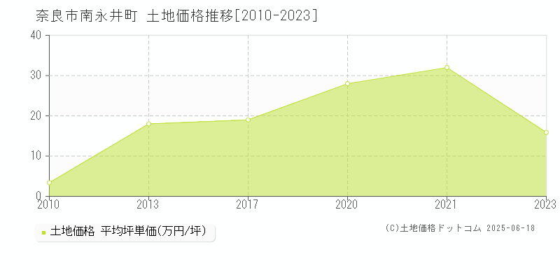 南永井町(奈良市)の土地価格推移グラフ(坪単価)[2010-2023年]