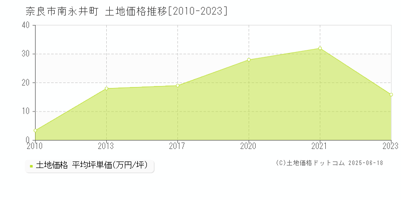 奈良市南永井町の土地価格推移グラフ 