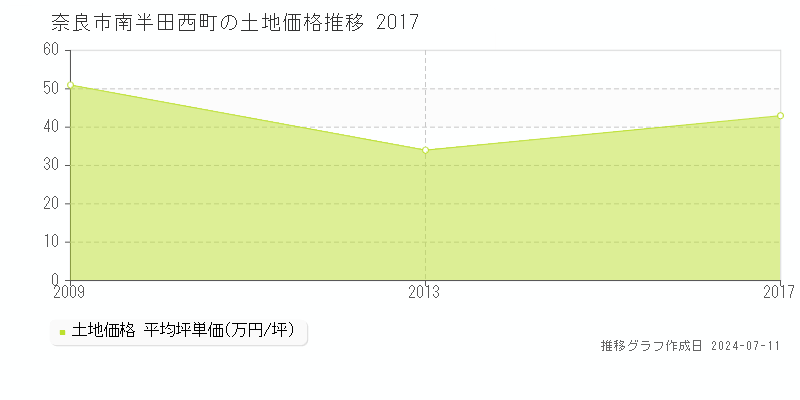 奈良市南半田西町の土地価格推移グラフ 