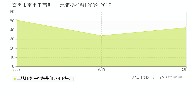 南半田西町(奈良市)の土地価格推移グラフ(坪単価)[2009-2017年]