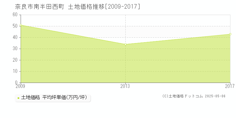 奈良市南半田西町の土地価格推移グラフ 