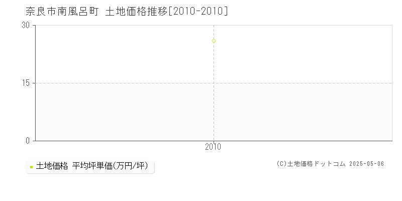 南風呂町(奈良市)の土地価格推移グラフ(坪単価)[2010-2010年]