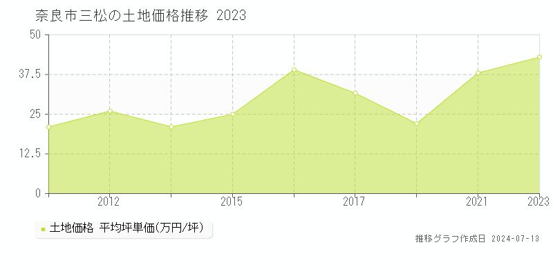 奈良市三松の土地価格推移グラフ 