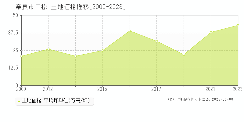 三松(奈良市)の土地価格推移グラフ(坪単価)[2009-2023年]