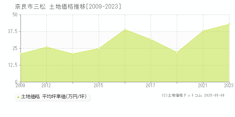 奈良市三松の土地価格推移グラフ 