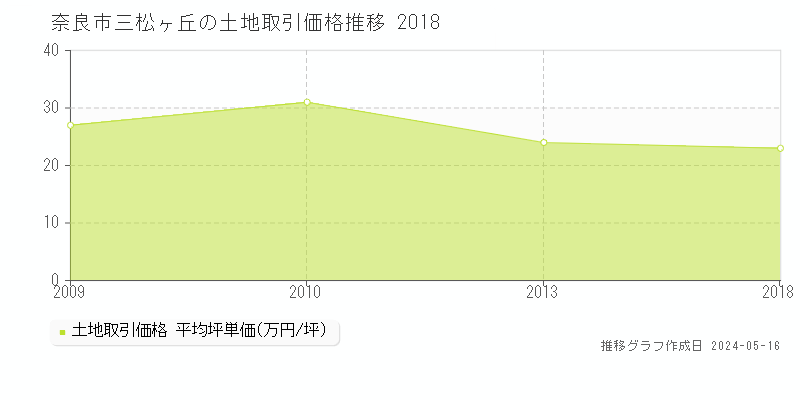 奈良市三松ヶ丘の土地価格推移グラフ 
