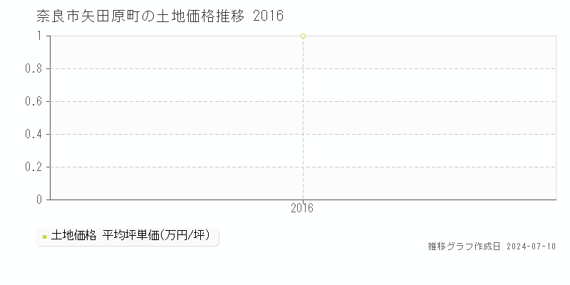 奈良市矢田原町の土地価格推移グラフ 