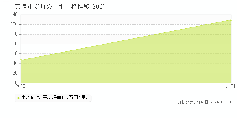 奈良市柳町の土地価格推移グラフ 
