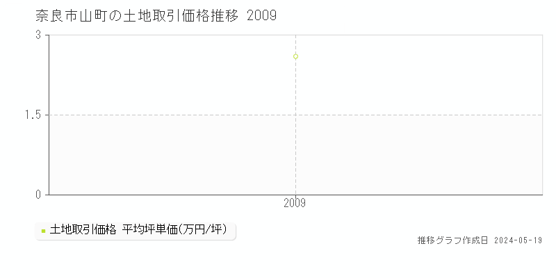 奈良市山町の土地価格推移グラフ 