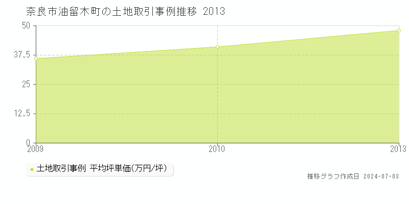 奈良市油留木町の土地価格推移グラフ 