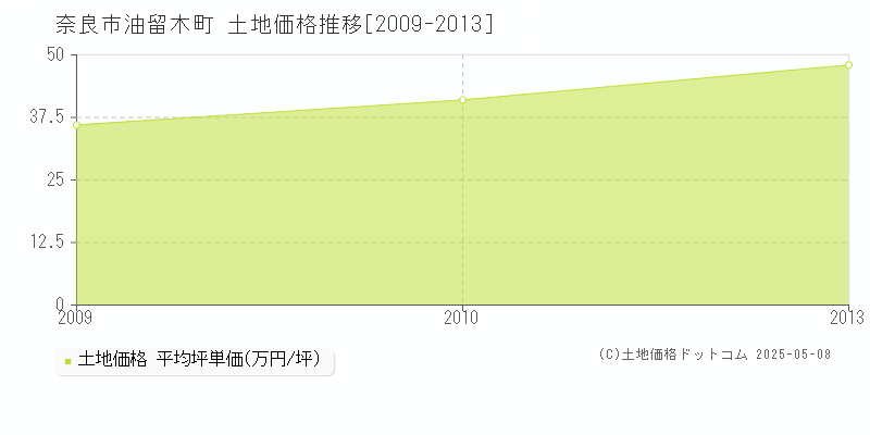 油留木町(奈良市)の土地価格推移グラフ(坪単価)[2009-2013年]