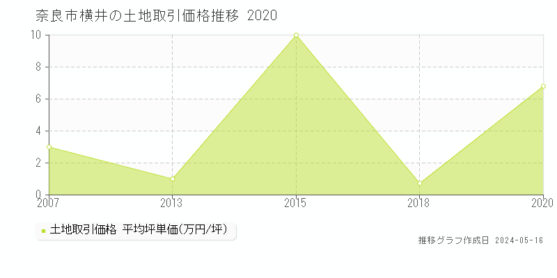 奈良市横井の土地価格推移グラフ 