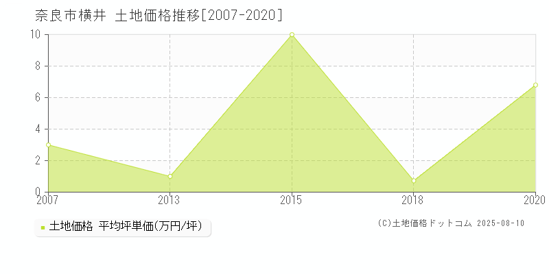 横井(奈良市)の土地価格推移グラフ(坪単価)[2007-2020年]
