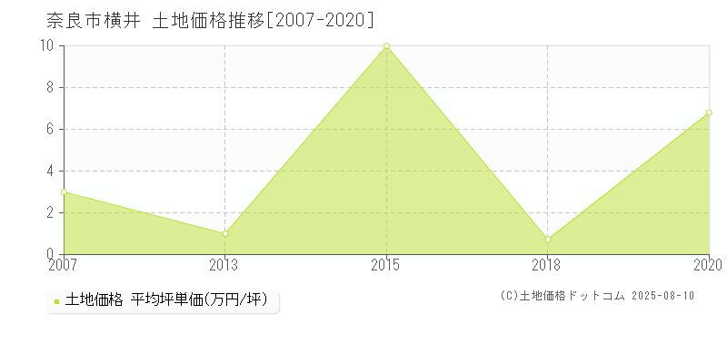 奈良市横井の土地価格推移グラフ 