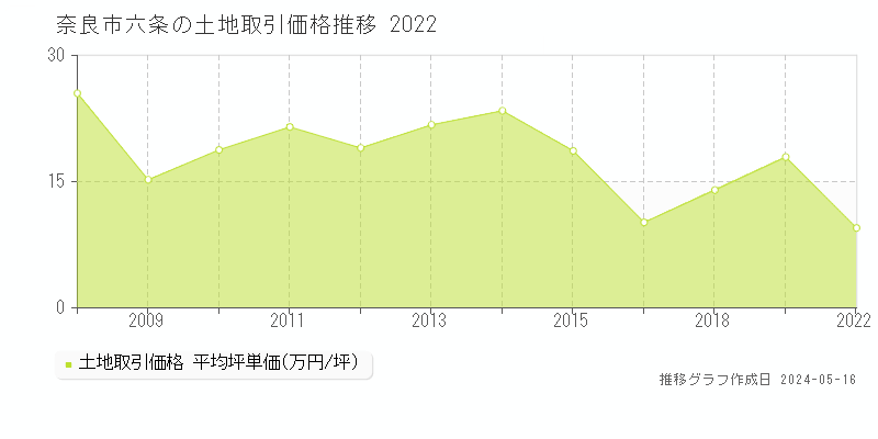 奈良市六条の土地価格推移グラフ 
