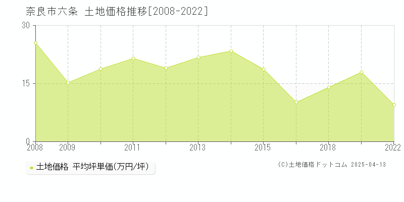 奈良市六条の土地価格推移グラフ 