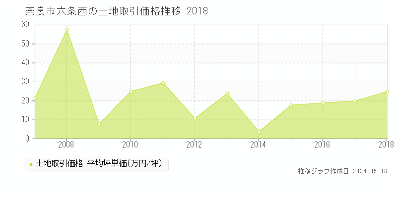 奈良市六条西の土地取引価格推移グラフ 