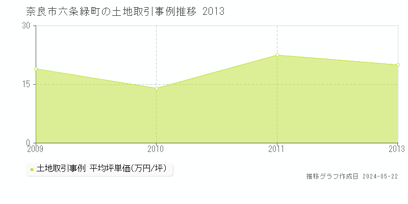 奈良市六条緑町の土地価格推移グラフ 