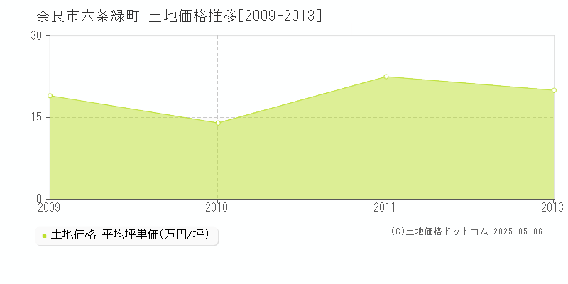 六条緑町(奈良市)の土地価格推移グラフ(坪単価)[2009-2013年]