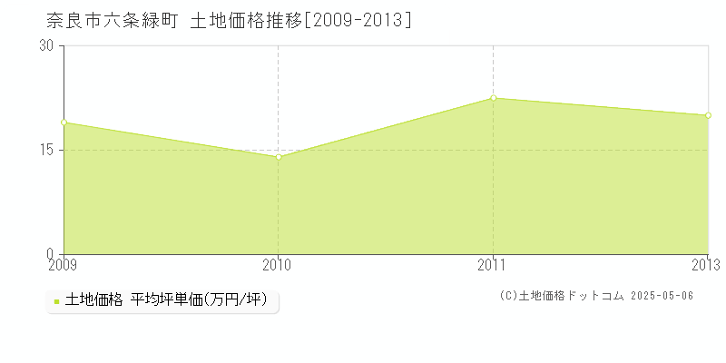 奈良市六条緑町の土地価格推移グラフ 