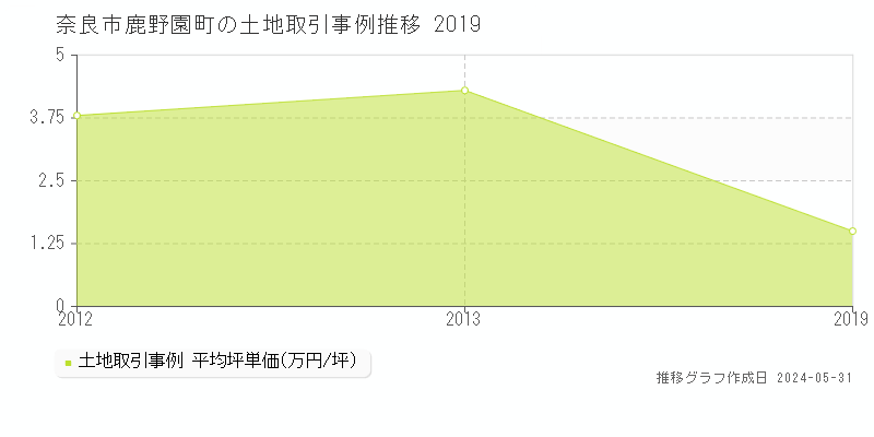 奈良市鹿野園町の土地取引事例推移グラフ 