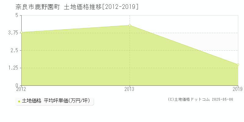 鹿野園町(奈良市)の土地価格推移グラフ(坪単価)[2012-2019年]