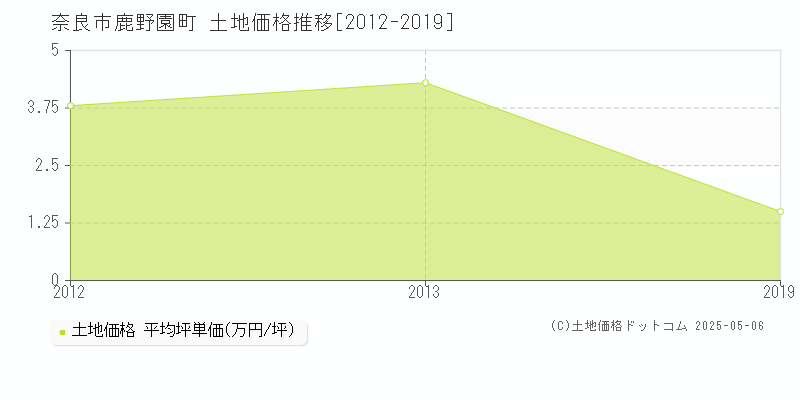 奈良市鹿野園町の土地価格推移グラフ 